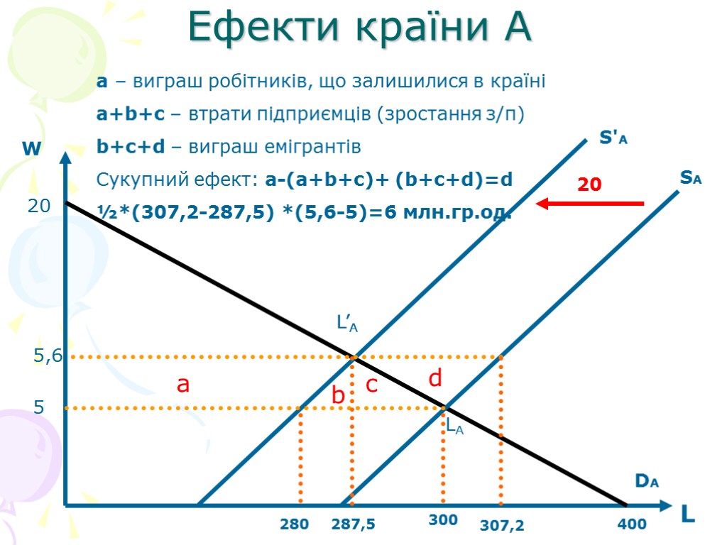 Ефекти країни А W L 20 400 287,5 280 SA S'A DA a b